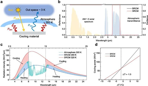 我司冷热台产品服务于：国防科技大学刘东青教授/程海峰教授团队CEJ：具有高光谱选择性的梯度纳米多孔辐射制冷陶瓷的研究项目