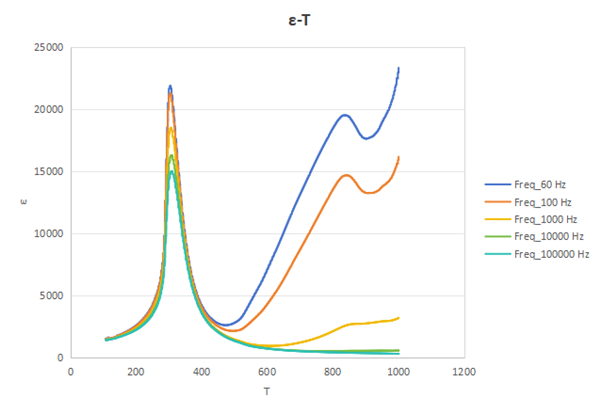 高温下的压电陶瓷材料性能研究
